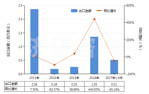 2013-2017年6月中國微晶石蠟(HS27129010)出口總額及增速統(tǒng)計(jì)